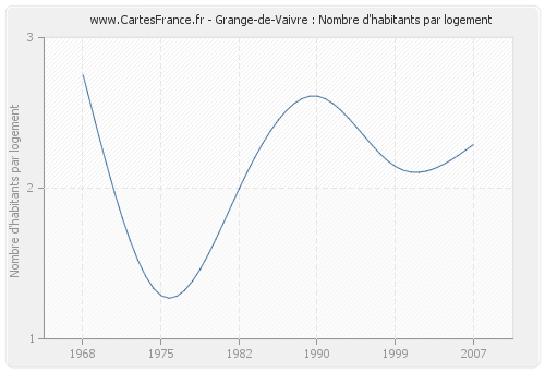 Grange-de-Vaivre : Nombre d'habitants par logement