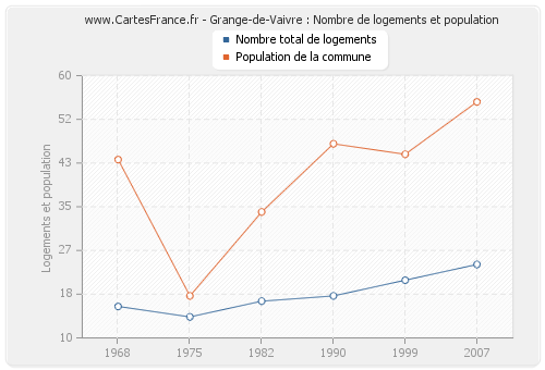 Grange-de-Vaivre : Nombre de logements et population