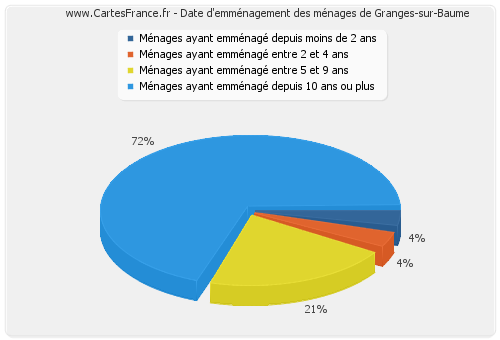 Date d'emménagement des ménages de Granges-sur-Baume