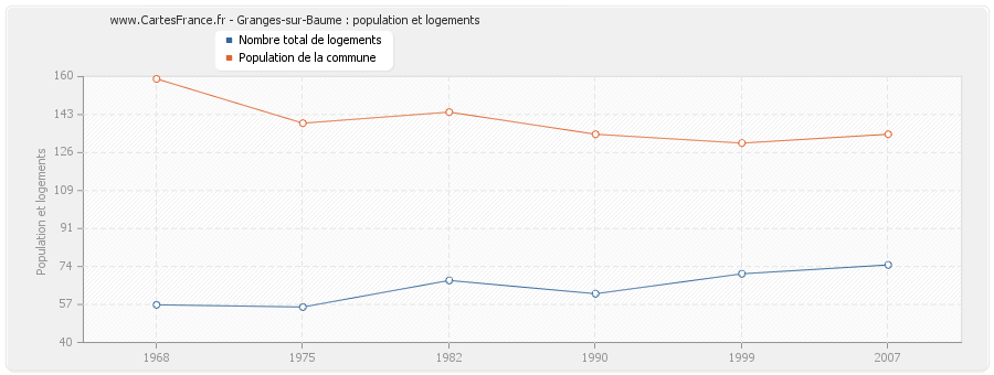 Granges-sur-Baume : population et logements