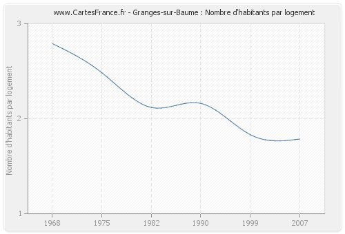 Granges-sur-Baume : Nombre d'habitants par logement