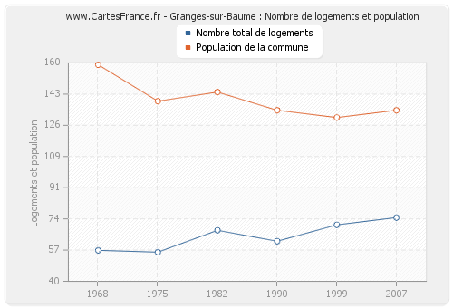 Granges-sur-Baume : Nombre de logements et population