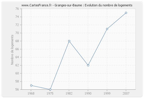 Granges-sur-Baume : Evolution du nombre de logements