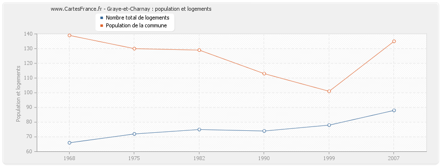 Graye-et-Charnay : population et logements