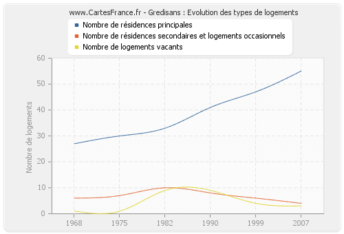 Gredisans : Evolution des types de logements