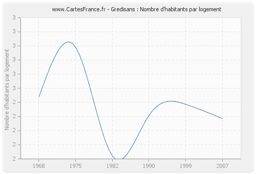 Gredisans : Nombre d'habitants par logement