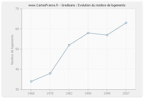 Gredisans : Evolution du nombre de logements