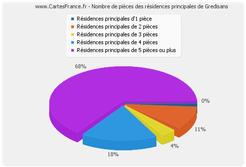 Nombre de pièces des résidences principales de Gredisans