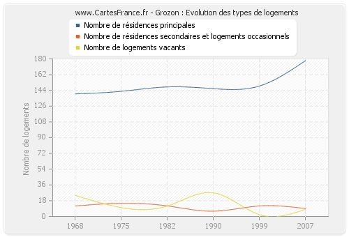 Grozon : Evolution des types de logements