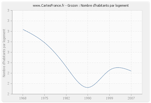 Grozon : Nombre d'habitants par logement