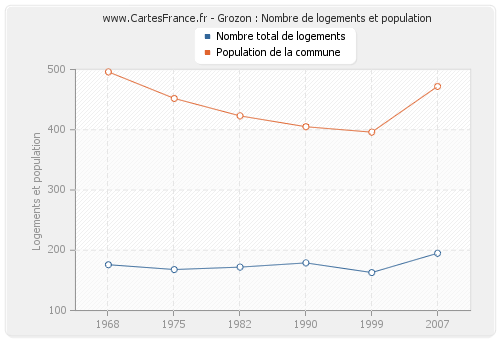 Grozon : Nombre de logements et population