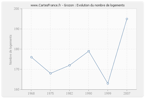 Grozon : Evolution du nombre de logements