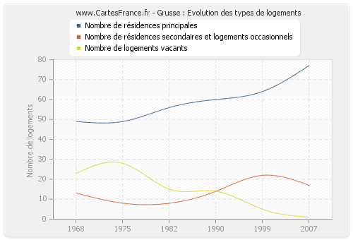 Grusse : Evolution des types de logements