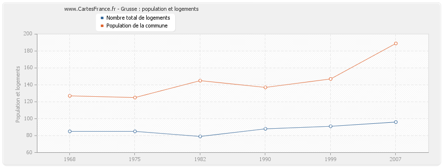 Grusse : population et logements