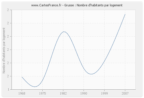 Grusse : Nombre d'habitants par logement