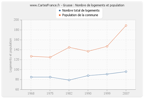 Grusse : Nombre de logements et population