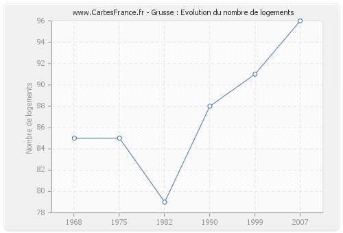 Grusse : Evolution du nombre de logements