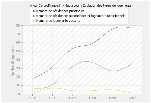 Hautecour : Evolution des types de logements