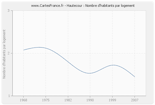 Hautecour : Nombre d'habitants par logement