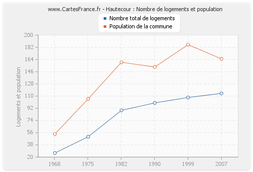 Hautecour : Nombre de logements et population