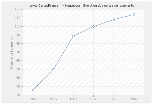 Hautecour : Evolution du nombre de logements