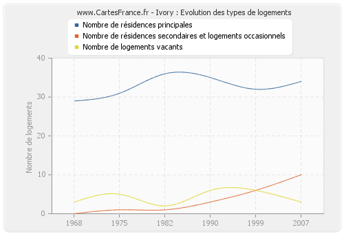 Ivory : Evolution des types de logements