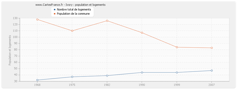 Ivory : population et logements