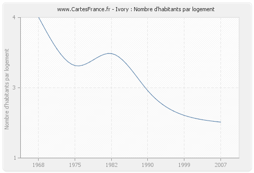 Ivory : Nombre d'habitants par logement