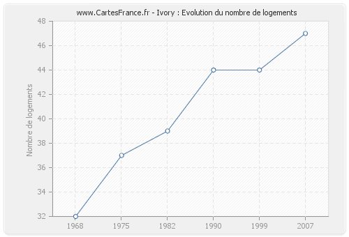 Ivory : Evolution du nombre de logements