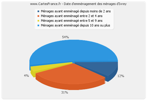 Date d'emménagement des ménages d'Ivrey