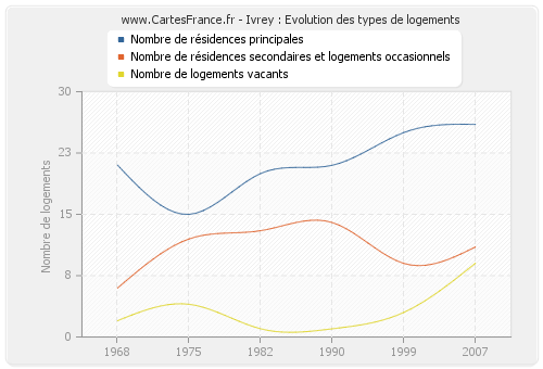 Ivrey : Evolution des types de logements