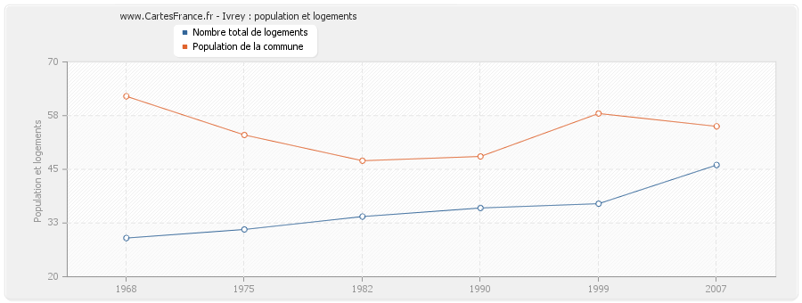 Ivrey : population et logements