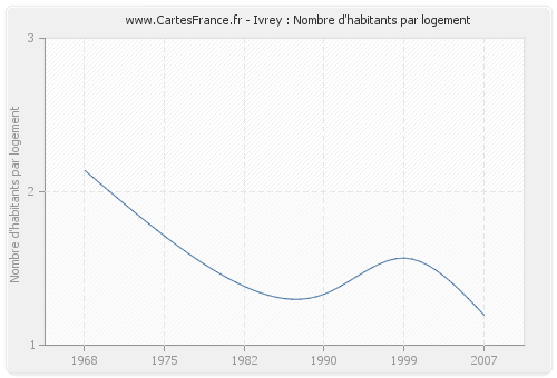 Ivrey : Nombre d'habitants par logement