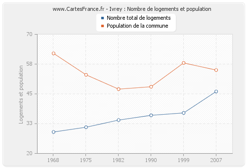 Ivrey : Nombre de logements et population