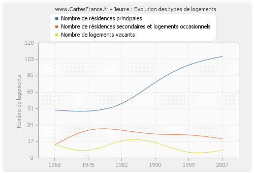 Jeurre : Evolution des types de logements