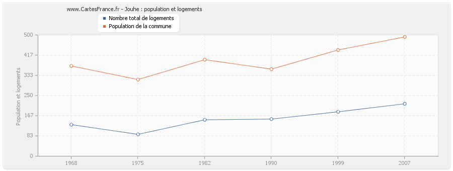 Jouhe : population et logements