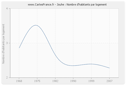 Jouhe : Nombre d'habitants par logement