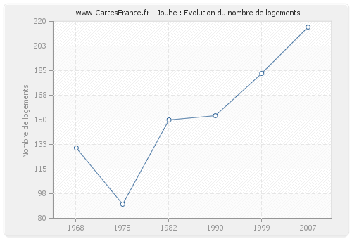 Jouhe : Evolution du nombre de logements