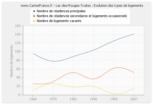 Lac-des-Rouges-Truites : Evolution des types de logements