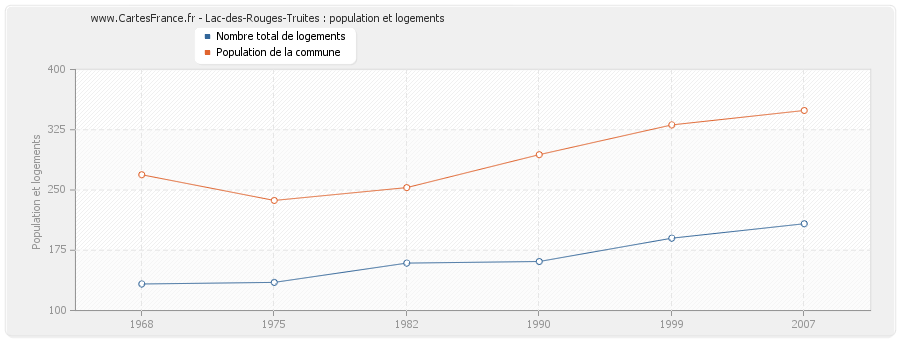 Lac-des-Rouges-Truites : population et logements