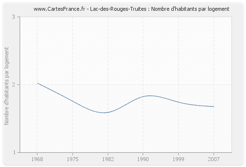 Lac-des-Rouges-Truites : Nombre d'habitants par logement