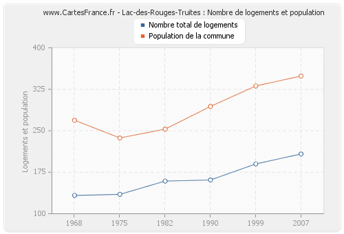 Lac-des-Rouges-Truites : Nombre de logements et population