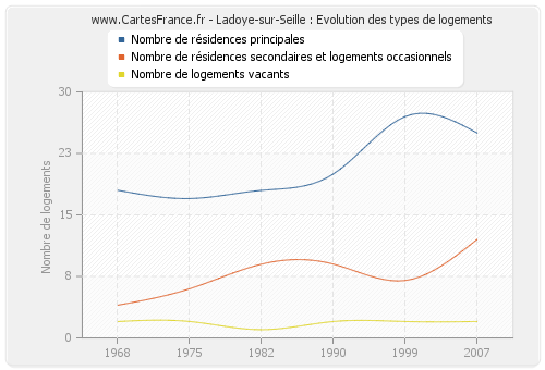 Ladoye-sur-Seille : Evolution des types de logements