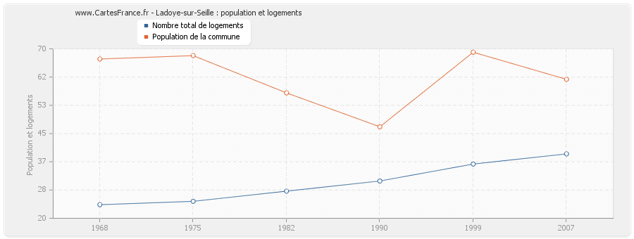 Ladoye-sur-Seille : population et logements