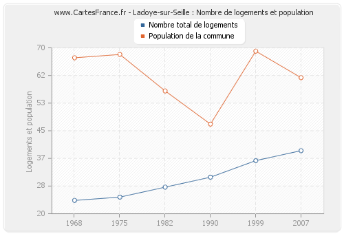 Ladoye-sur-Seille : Nombre de logements et population