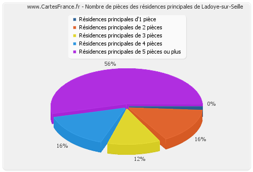 Nombre de pièces des résidences principales de Ladoye-sur-Seille