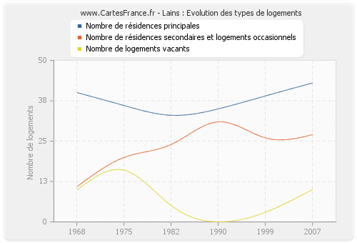 Lains : Evolution des types de logements