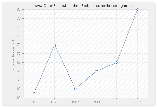 Lains : Evolution du nombre de logements