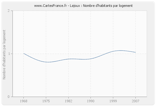 Lajoux : Nombre d'habitants par logement