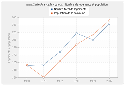 Lajoux : Nombre de logements et population